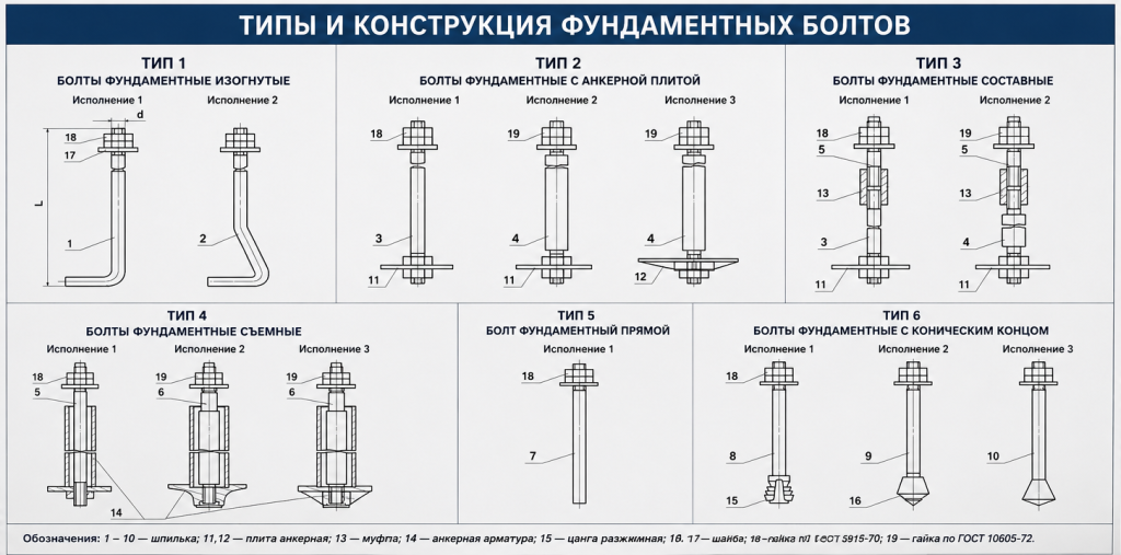 Типы и конструкция фундаментных болтов