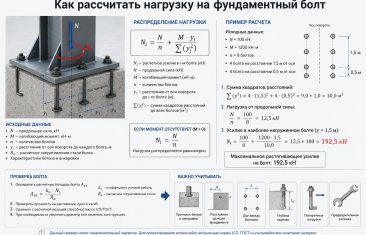 Расчёт нагрузки на фундаментный болт